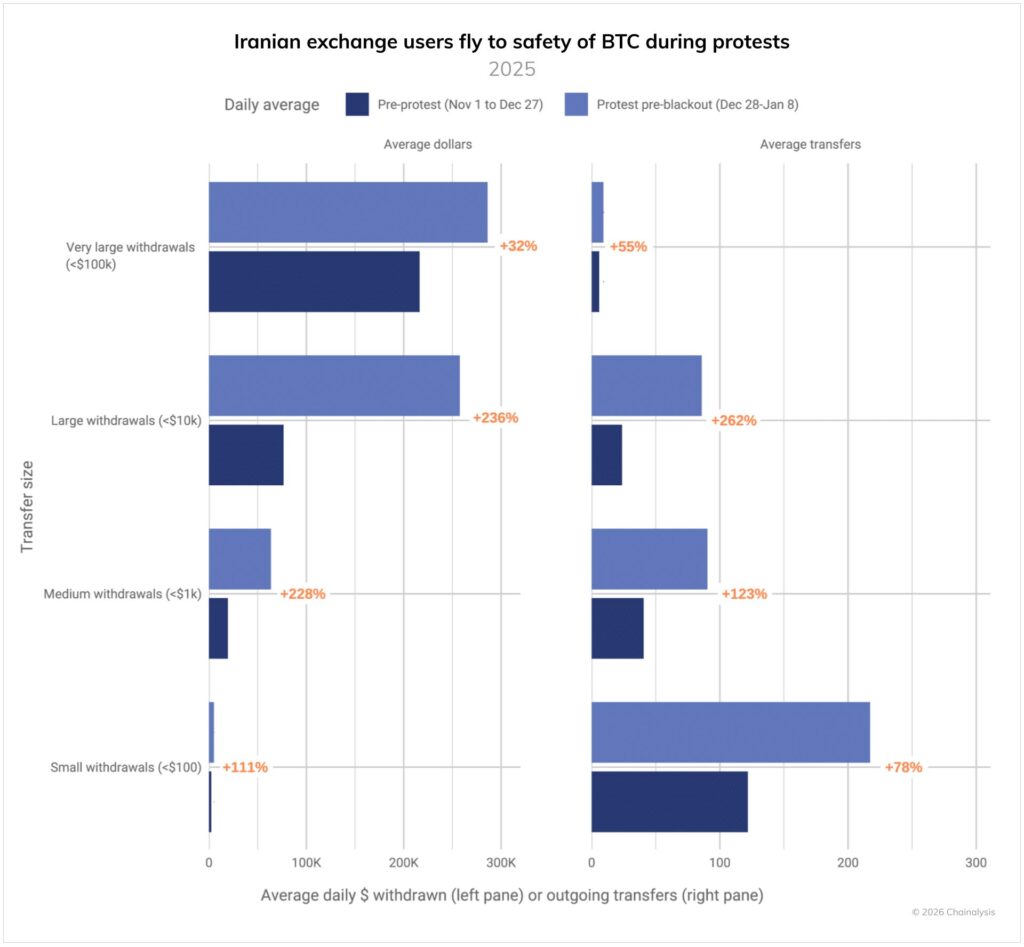 Gr&aacute;fico de barras azules y porcentajes que muestran la migraci&oacute;n de Ir&aacute;n hacia Bitcoin en los exchanges