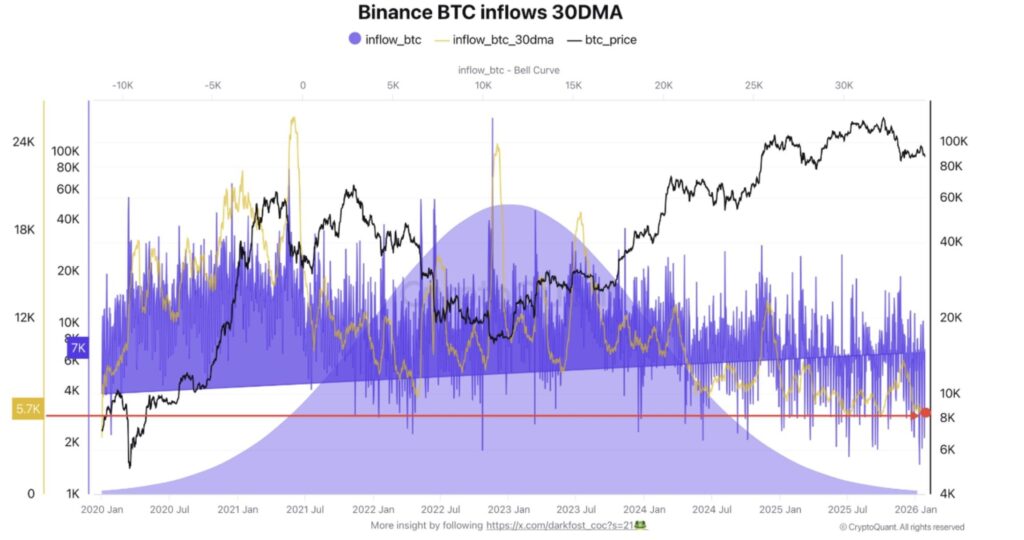 Gráfico Binance entradas BTC con curvas moradas