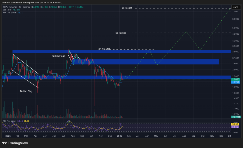 Ilustraci&oacute;n de XRP con proyecciones alcistas de precios en el mercado de criptomonedas