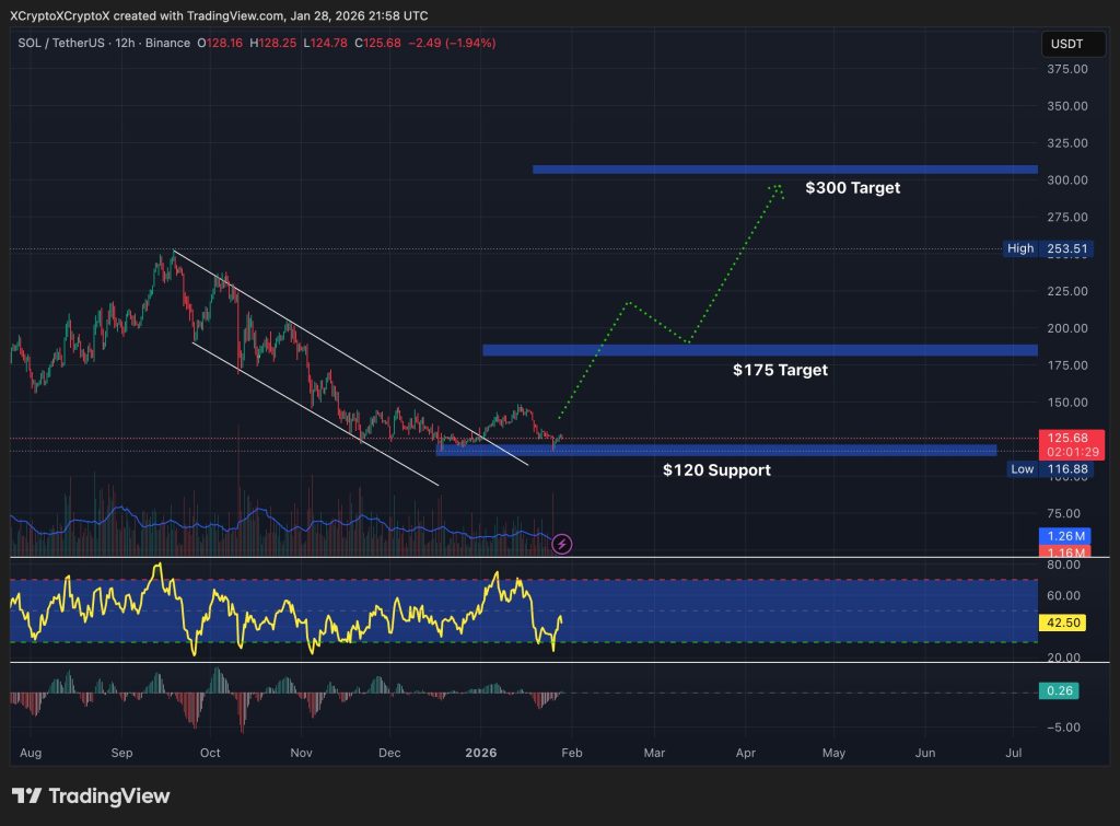 Ilustración de Solana (SOL) y proyección alcista de precio en un bull run cripto