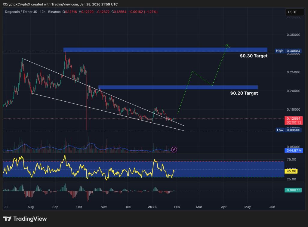 Ilustración de Dogecoin (DOGE) y proyección alcista de precio en un bull run cripto