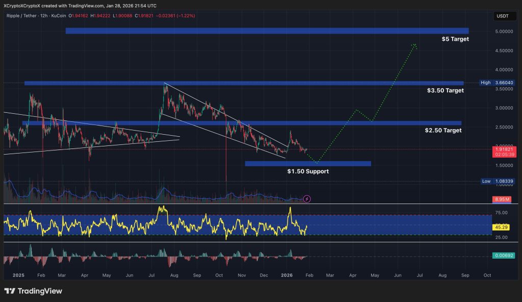 Gr&aacute;fico de XRP con soporte en 1,50$
