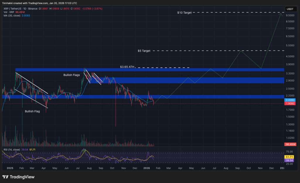 Gr&aacute;fico de an&aacute;lisis de XRP ilustrando la evoluci&oacute;n del precio con zonas de soporte y resistencia clave
