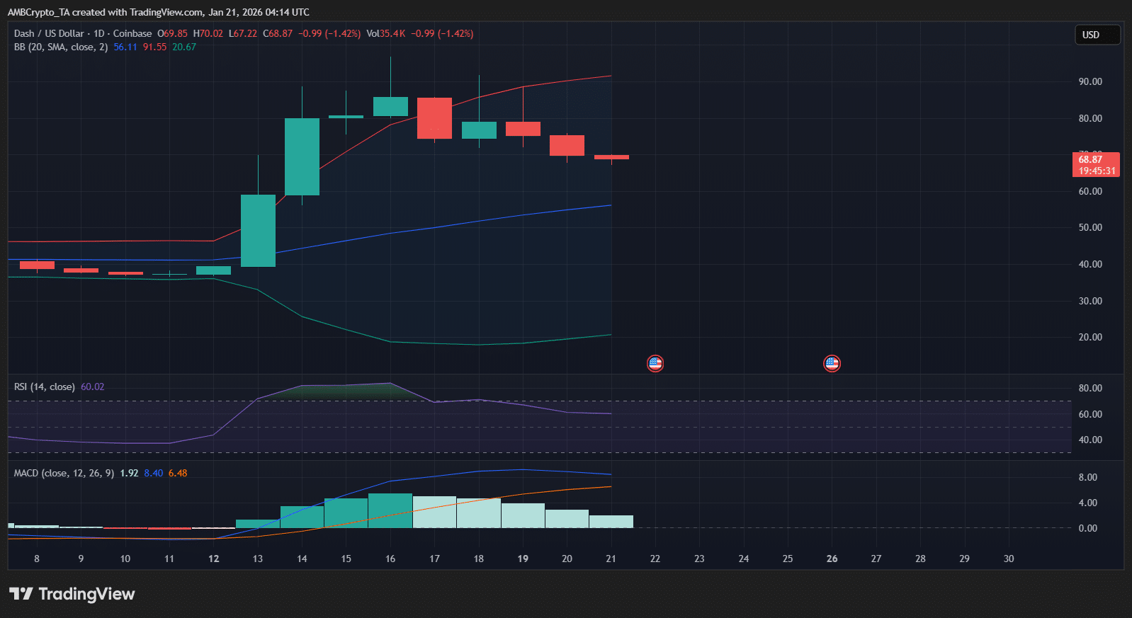 Evoluci&oacute;n del precio de Dash (DASH) mostrando un cambio de tendencia bajista tras rechazo en resistencias clave