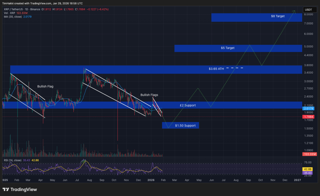 Gr&aacute;fico de XRP con proyecci&oacute;n alcista del precio en escenario optimista