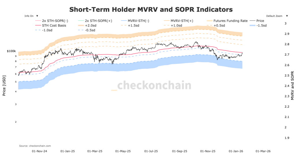 Gr&aacute;fico del precio de Bitcoin con indicadores STH MVRV y SOPR, con bandas de colores para soportes y resistencias