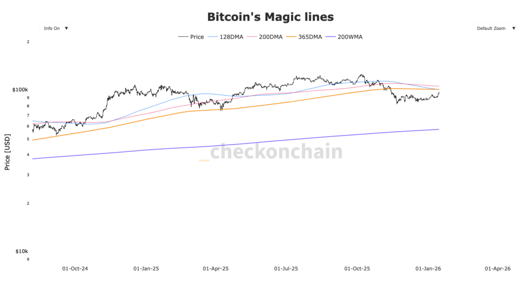 Líneas mágicas de Bitcoin con 4 DMAs de Bitcoin de diferentes colores