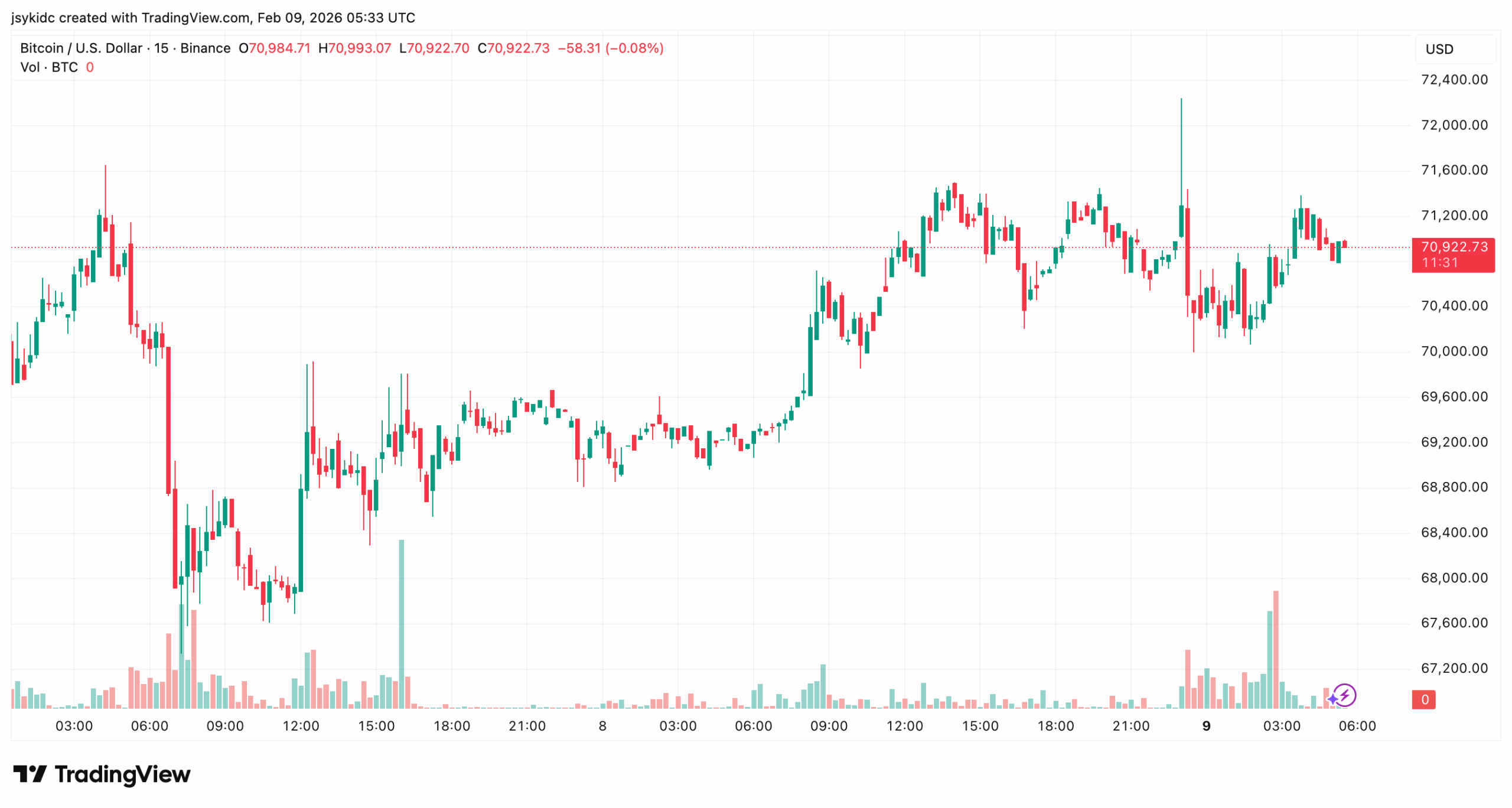 Gráfico del precio de Bitcoin (BTC/USD) mostrando la evolución reciente del precio y niveles técnicos clave