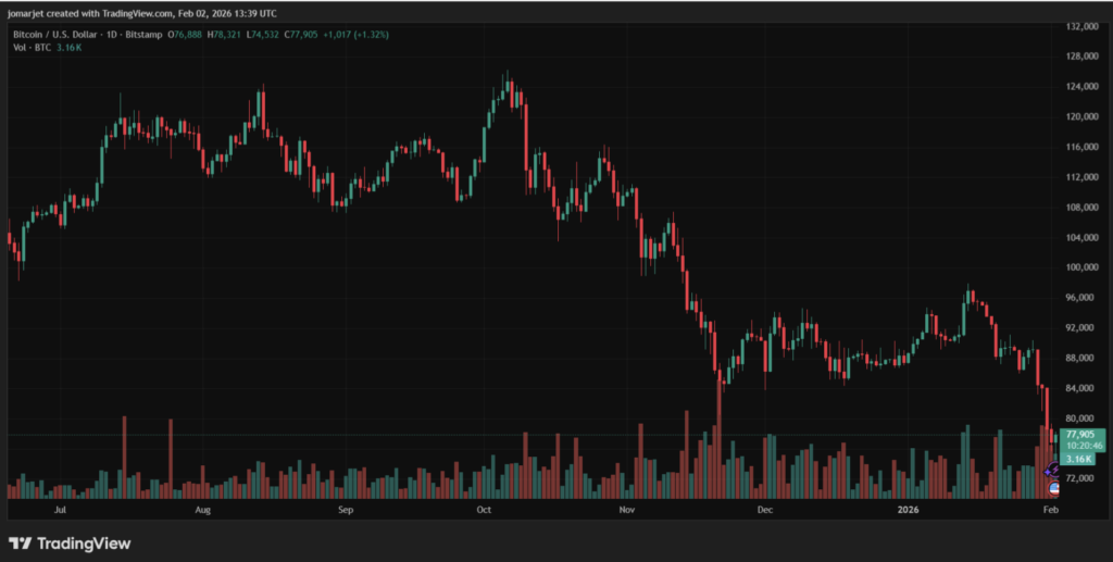 Gráfico del precio de Bitcoin que muestra el movimiento del precio y los niveles técnicos clave