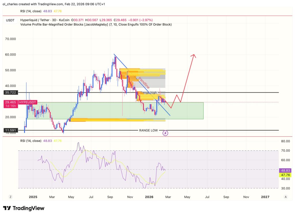 Gráfico de Hyperliquid HYPE en 3 días con RSI y order block