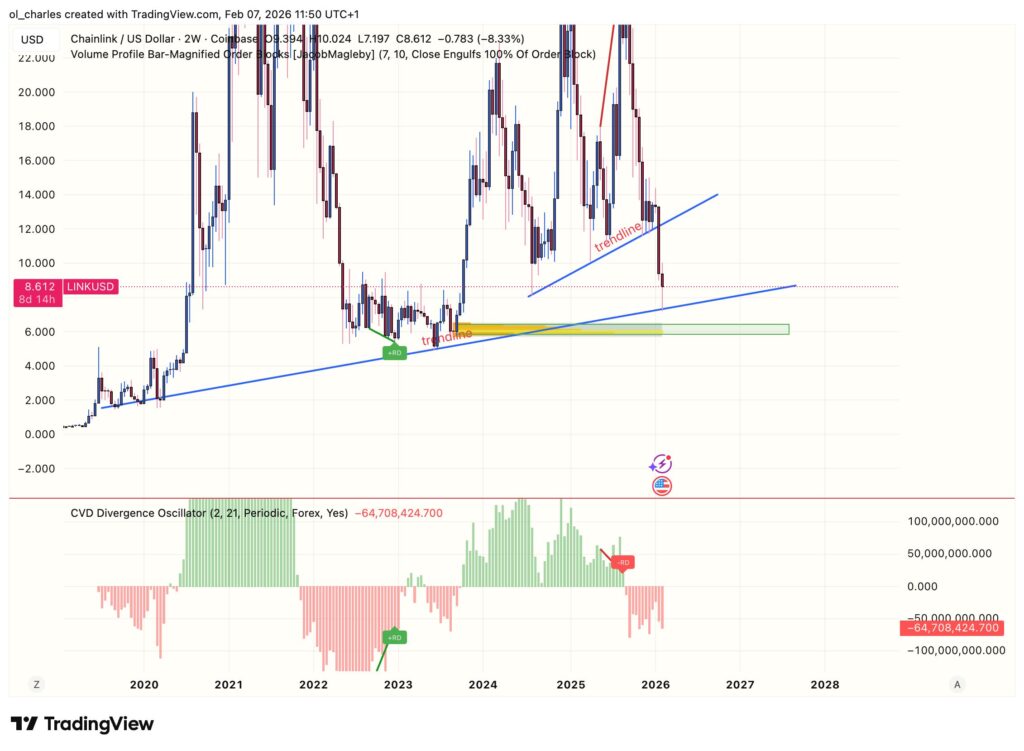 Precio de LINK en 2 semanas con l&iacute;neas de tendencia y CVD