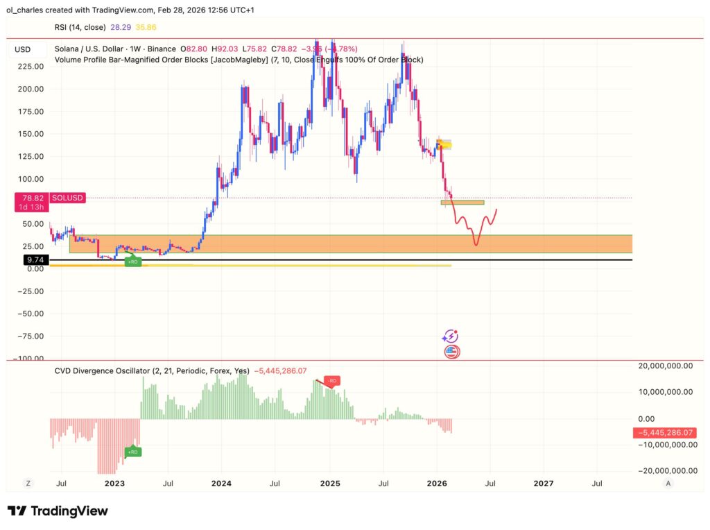 Precio de Solana en dos semanas con order block y CVD