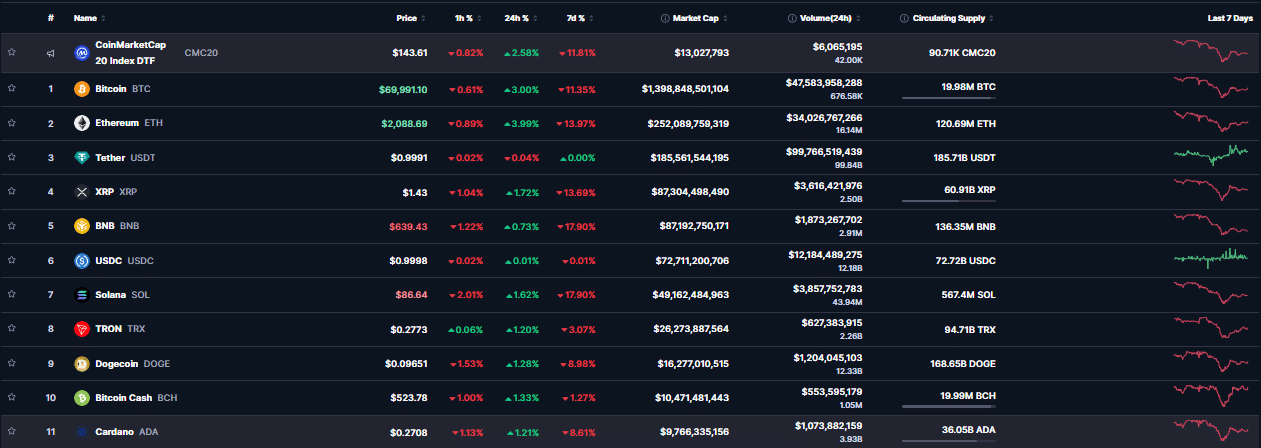 Gr&aacute;fico del precio de Cardano (ADA) mostrando la evoluci&oacute;n del curso y la p&eacute;rdida de posici&oacute;n en el top 10
