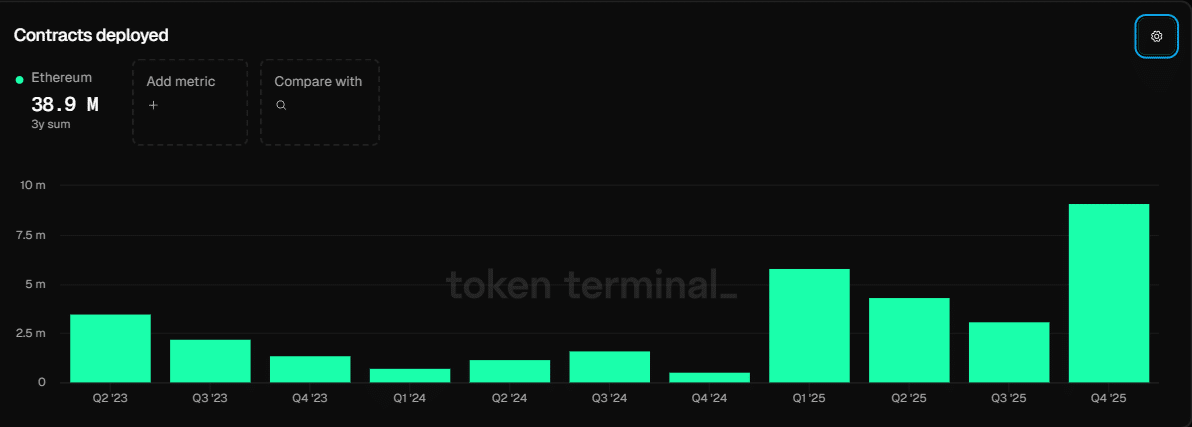 Gr&aacute;fico Token Terminal mostrando el fuerte crecimiento de los ingresos y la actividad on-chain de Ethereum a pesar de la ca&iacute;da del precio del ETH en 2026.