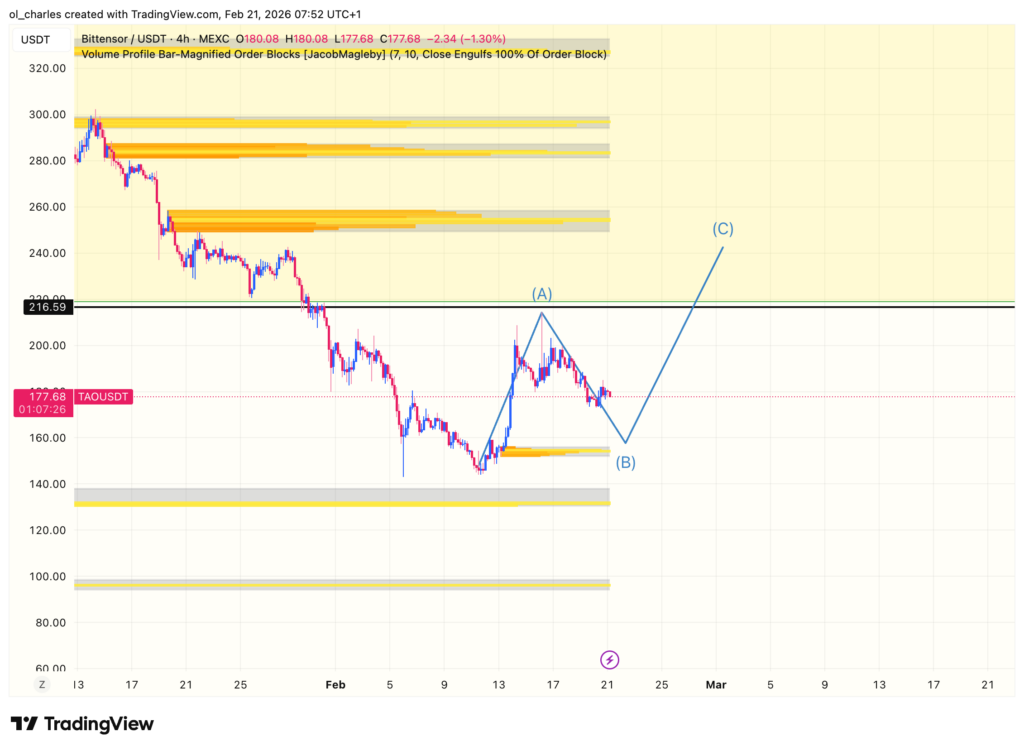 Gr&aacute;fico TAO 4H con order blocks y ondas de Elliott