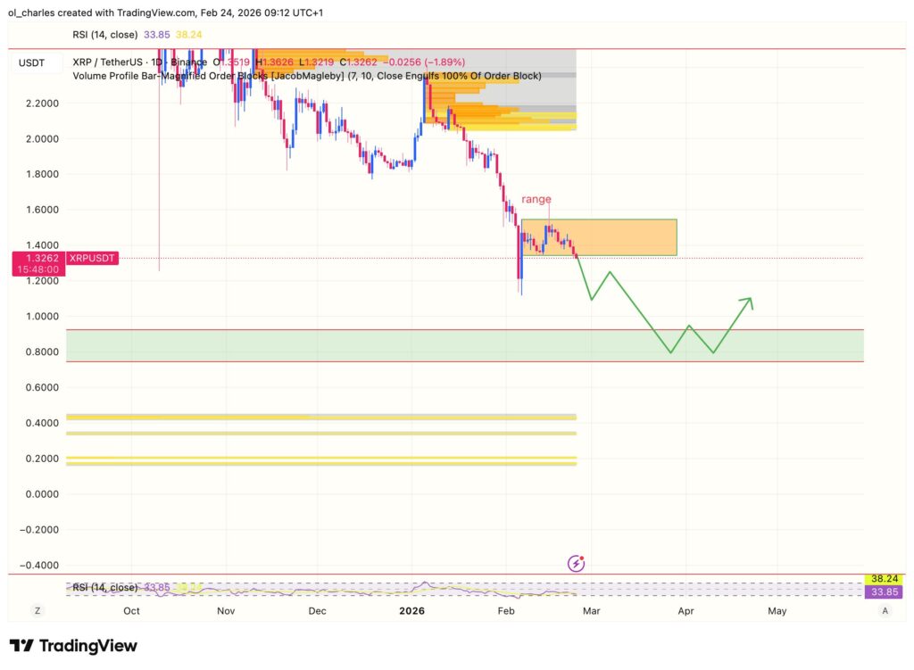 Gráfico del precio de XRP en un día con order block y rango en naranja