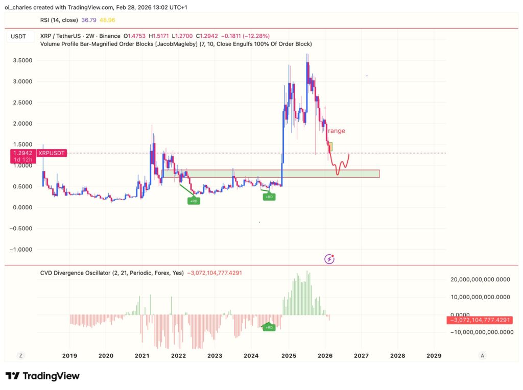 Precio de XRP en dos semanas con order block y CVD