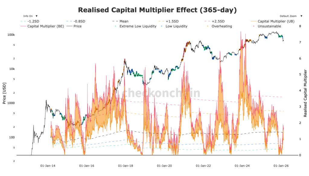 Efecto multiplicador de capital realizado de Bitcoin con curva naranja