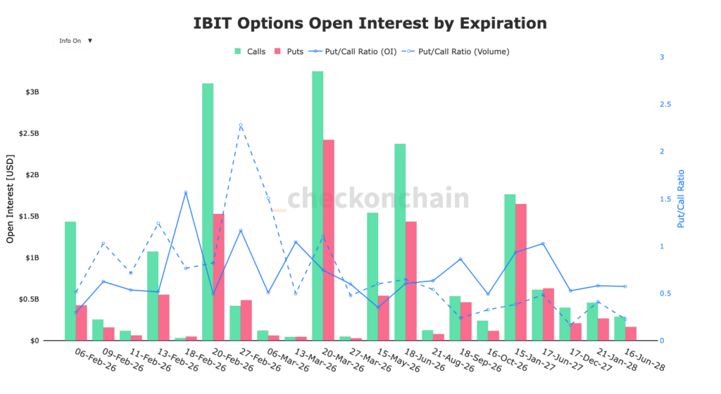 Gráfico de interés abierto de opciones IBIT por vencimiento en columnas verdes y rojas