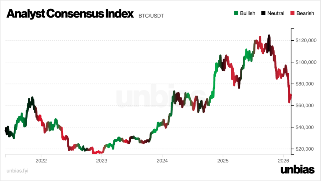 Gráfico de consenso de analistas cripto sobre el mercado, zonas rojas para bajista, verdes para alcista y negras para neutral