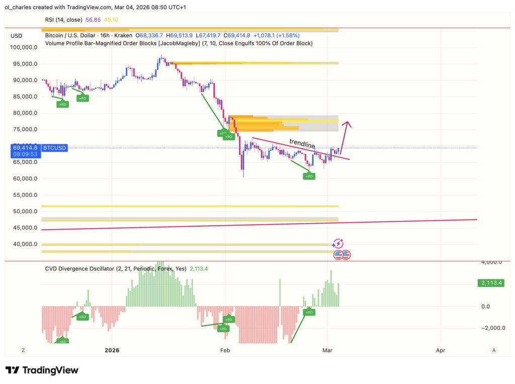 Gráfico del precio de Bitcoin con order block y CVD