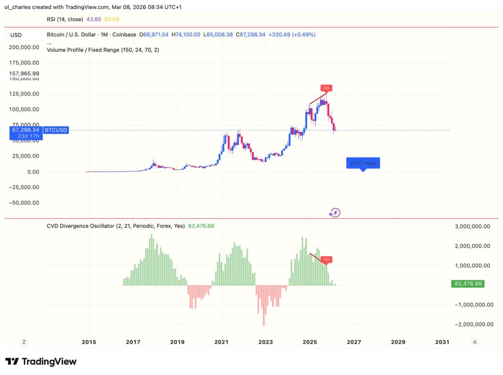 Gráfico de Bitcoin en 1 mes con CVD