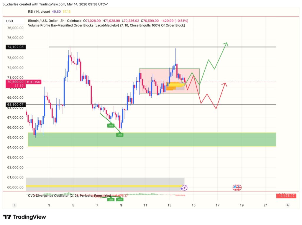 Gráfico de Bitcoin en 3 horas con order blocks y CVD