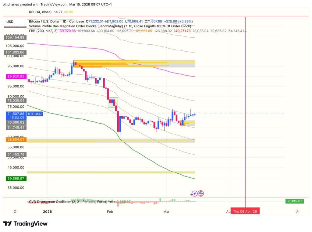 Gráfico del precio de Bitcoin en un día con order block y FBB