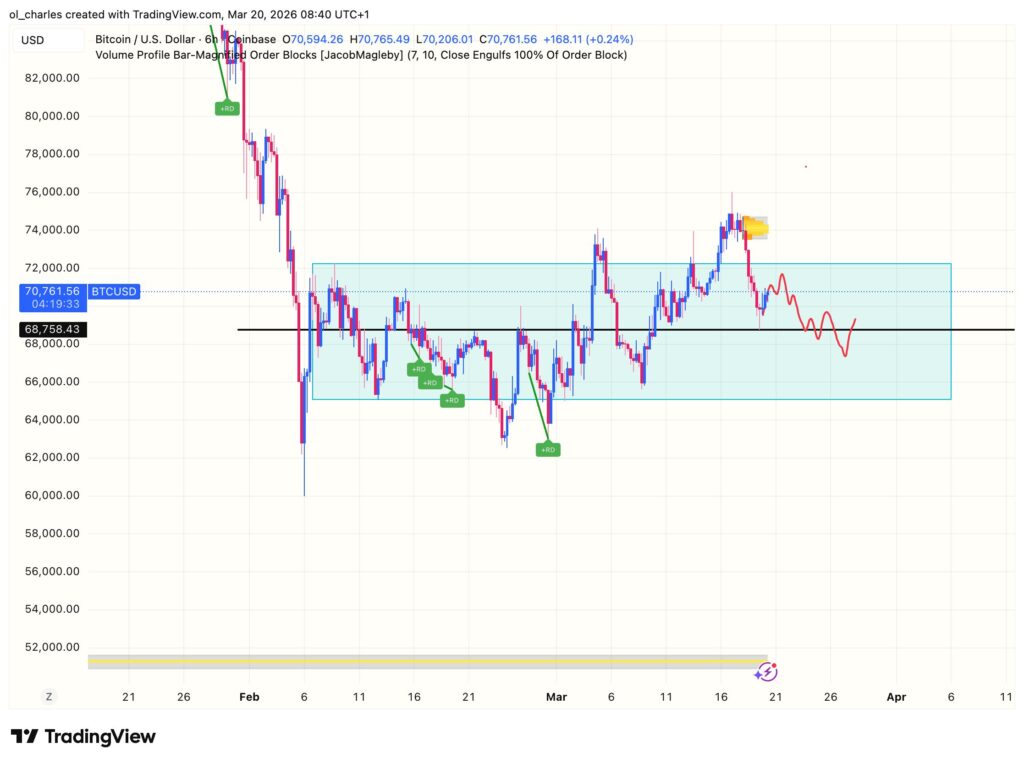 Gráfico del precio de Bitcoin en 6 horas con order blocks y CVD