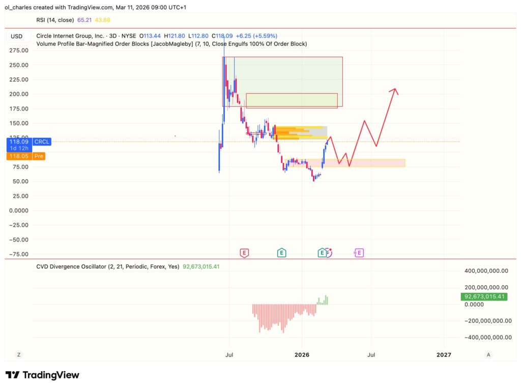 Evolución del precio de Circle (CRCL) en 3 días con order block
