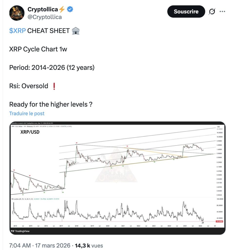 Tweet de Cryptollica sobre XRP con gráfico Cheat Sheet