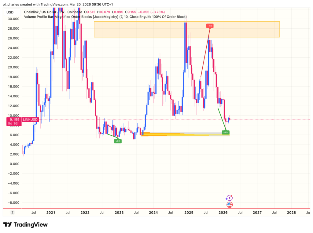 Precio de LINK en dos semanas con order block y CVD