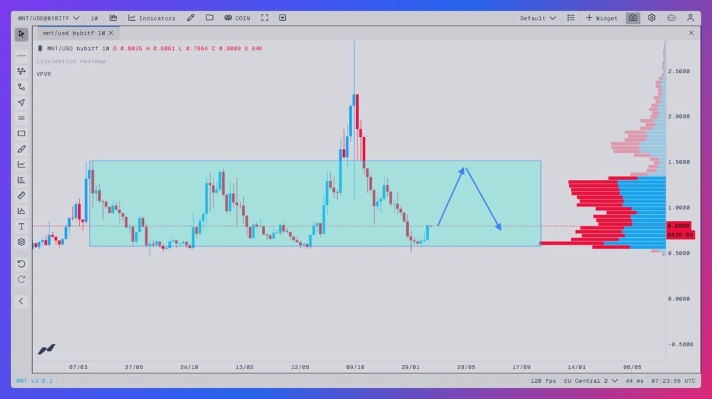 Precio de MNT en 1 semana con VPFR y rango