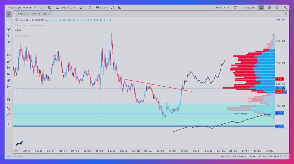 Precio de TAO en 1 día con VPFR