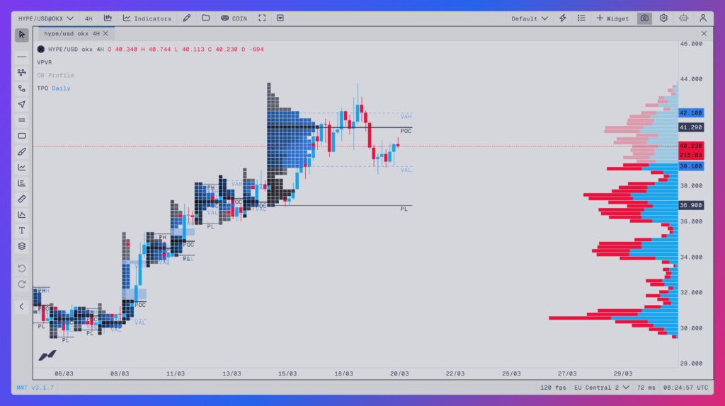 Gráfico de 4 horas del precio de HYPE con TPO y VPFR