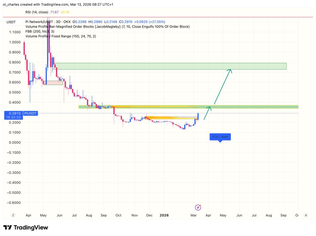 Gráfico del precio de PI en 3 días con order block
