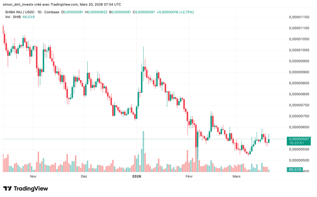 Gráfico TradingView de Shiba Inu (SHIB) con tendencia bajista prolongada desde 2026, consolidación en 0,0000059 y débiles rebotes.