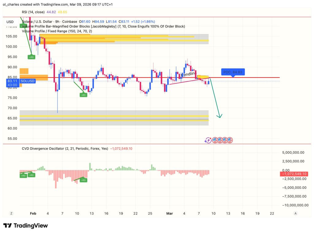 Precio de Solana en 9 horas con order blocks y VPFR