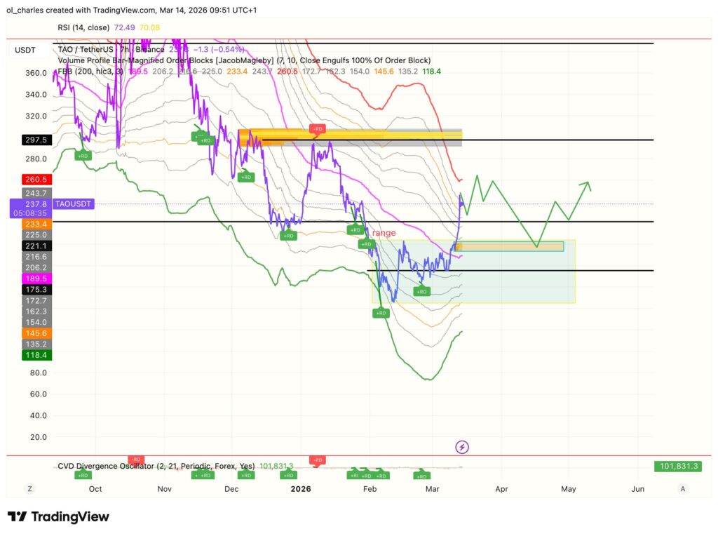 Precio de TAO en 7 horas con FBB y order block