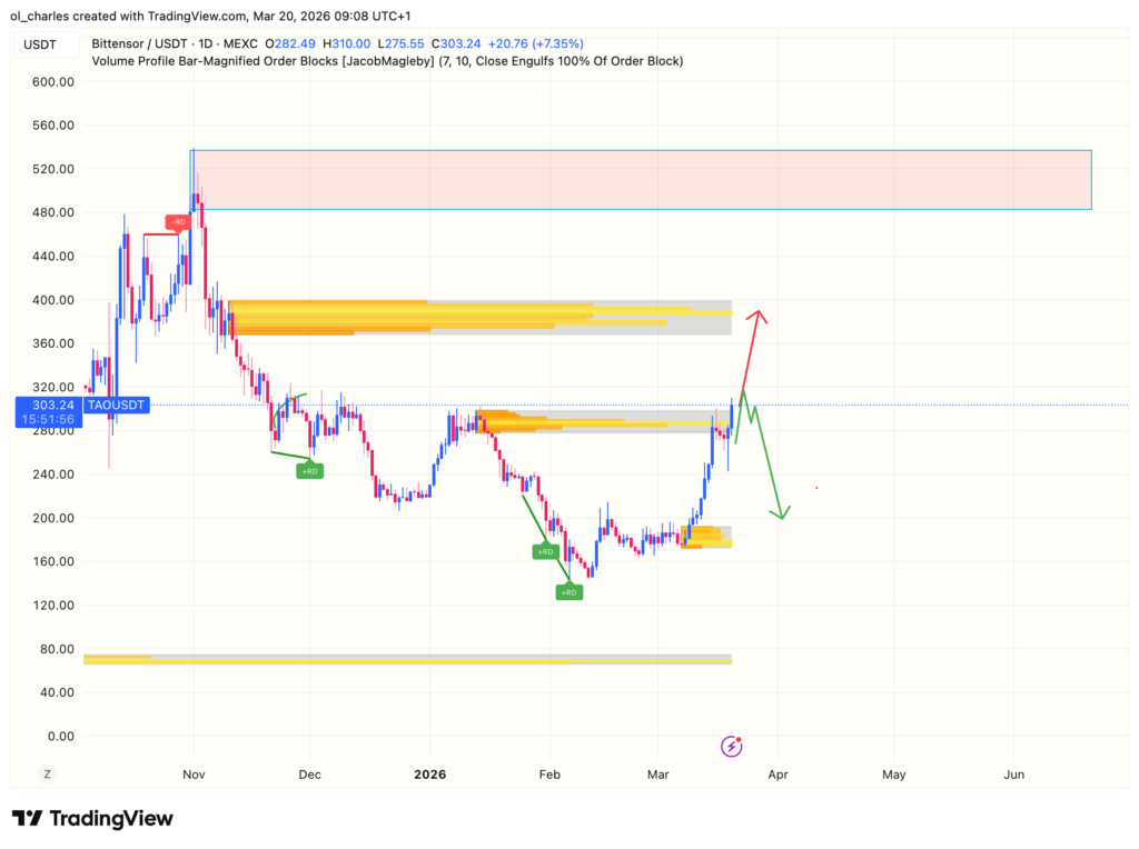 Gráfico del precio de TAO en un día con order block