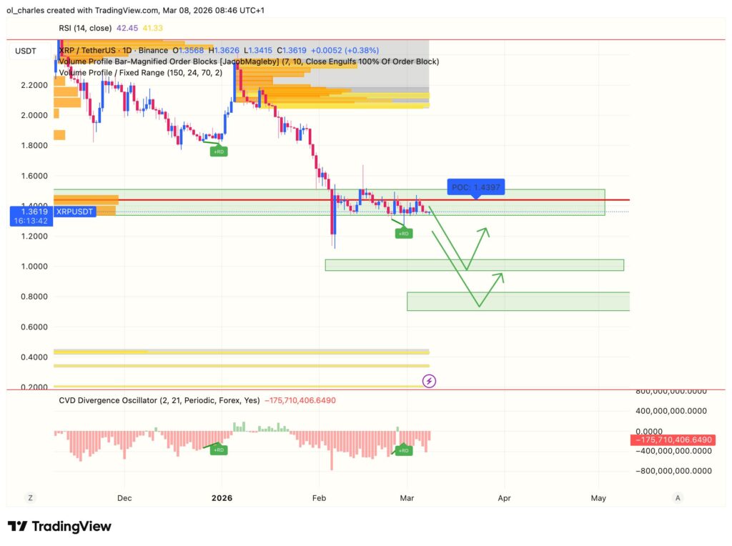 Gráfico diario de XRP con order block, CVD y VPFR