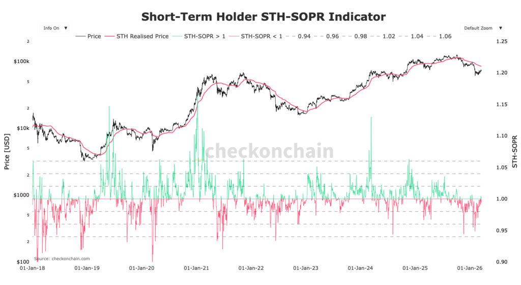 SOPR de los tenedores a corto plazo de Bitcoin con curvas roja y verde
