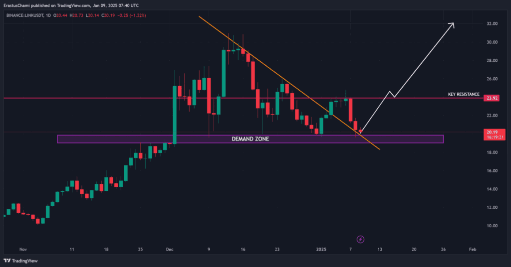 Análise técnica 2025 da Chainlink LINK