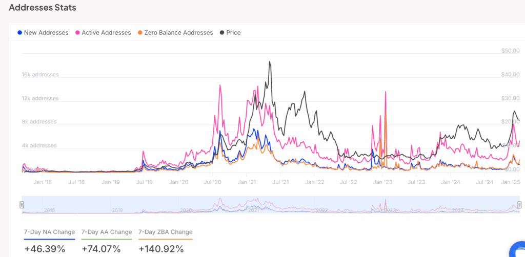 Aumento de endereços na Chainlink janeiro 2025