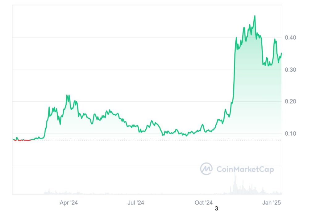 Gráfico de preços do cripto DOGE