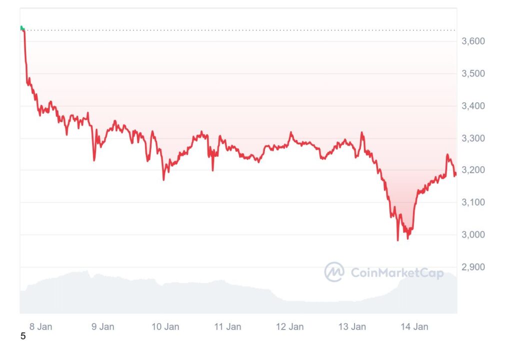 Preço da criptomoeda ETH em queda