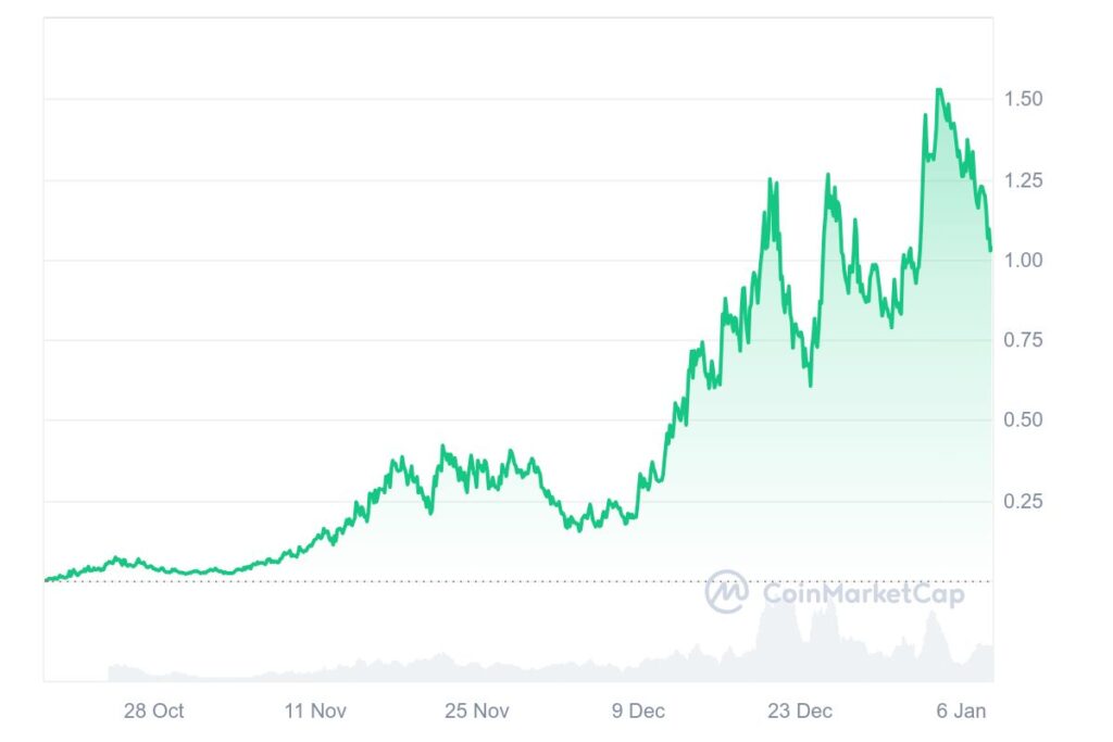 Gráfico de preços do memecoin IA Fartcoin