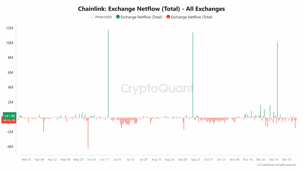 fluxo de troca para a ChainLink