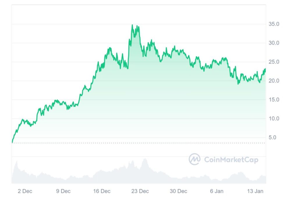 Gráfico de preços da cripto altcoin HYPE