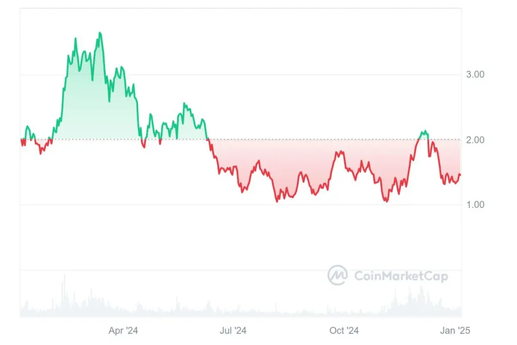 Gráfico do preço da cripto IMX 
janeiro de 2025
